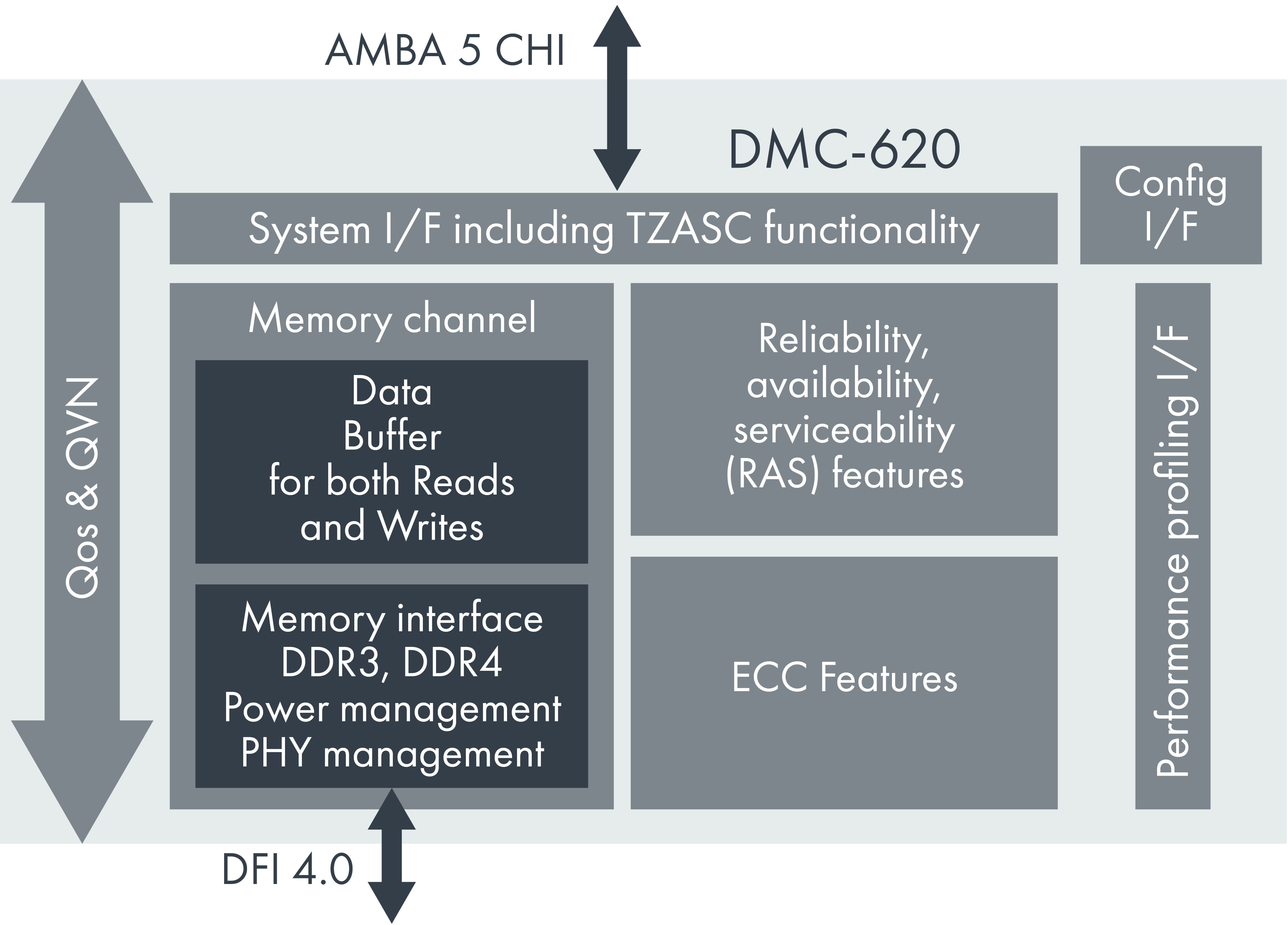 DMC-620 Feature Diagram. 